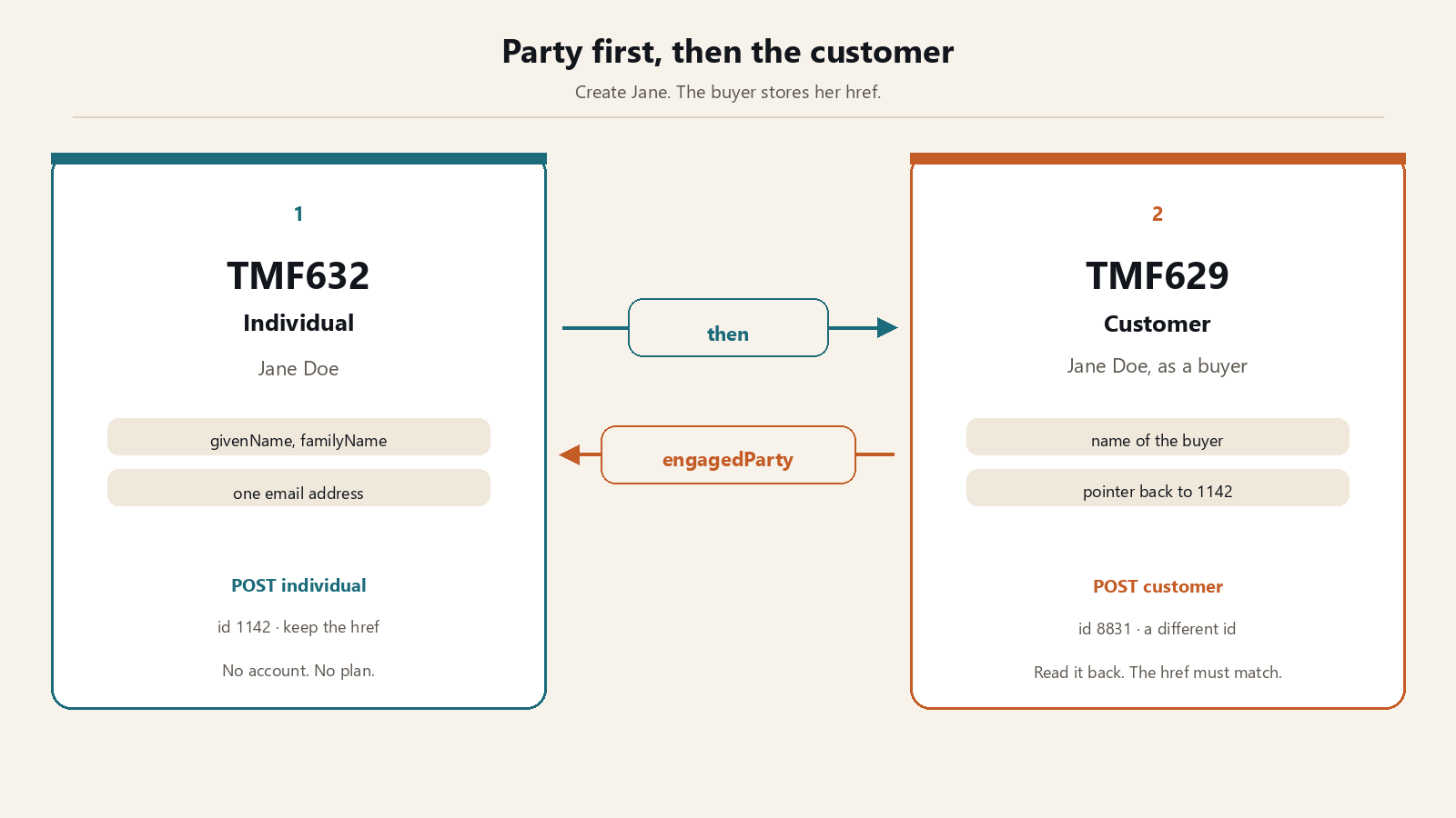 A TM Forum API, Written Out: Party First, Then the Customer