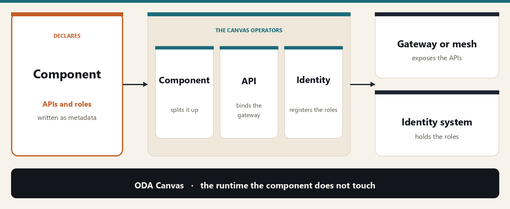 TM Forum ODA Canvas: The Runtime the Component Does Not Touch
